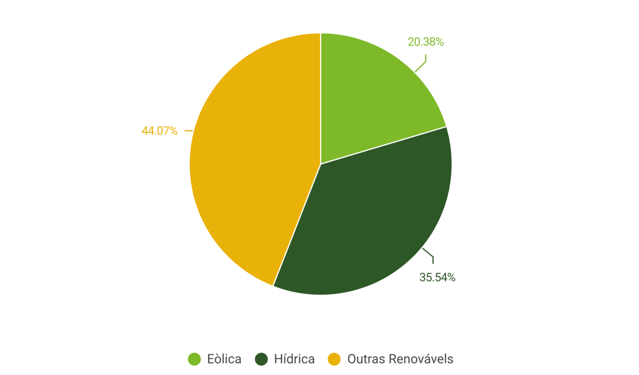 Mix energético da ACCIONA no 1º trimestre de 2025