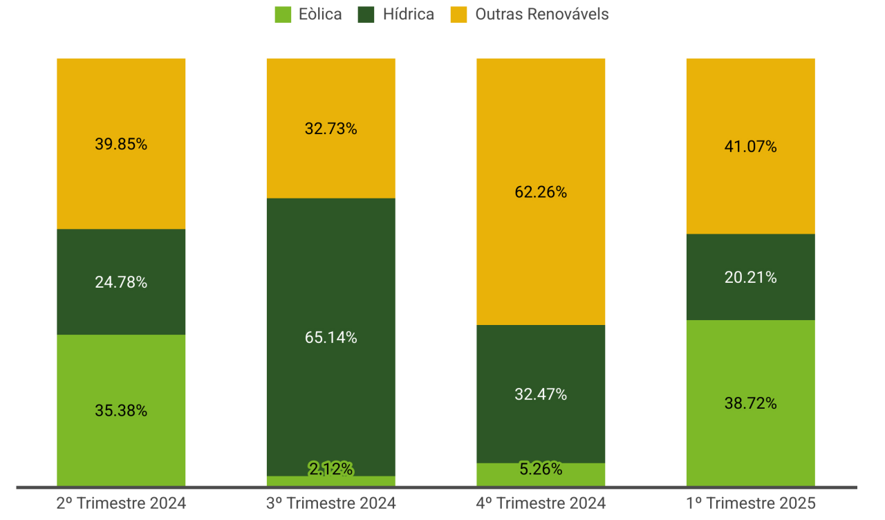 Evolução do Mix Energético da ACCIONA nos últimos 4 trimestres